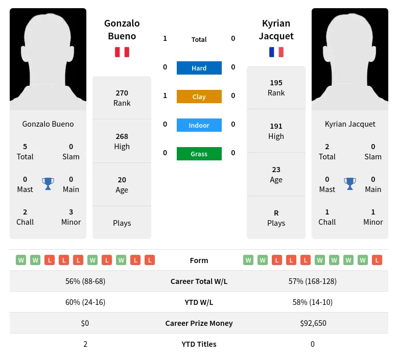 Bueno Jacquet H2h Summary Stats 1st July 2024