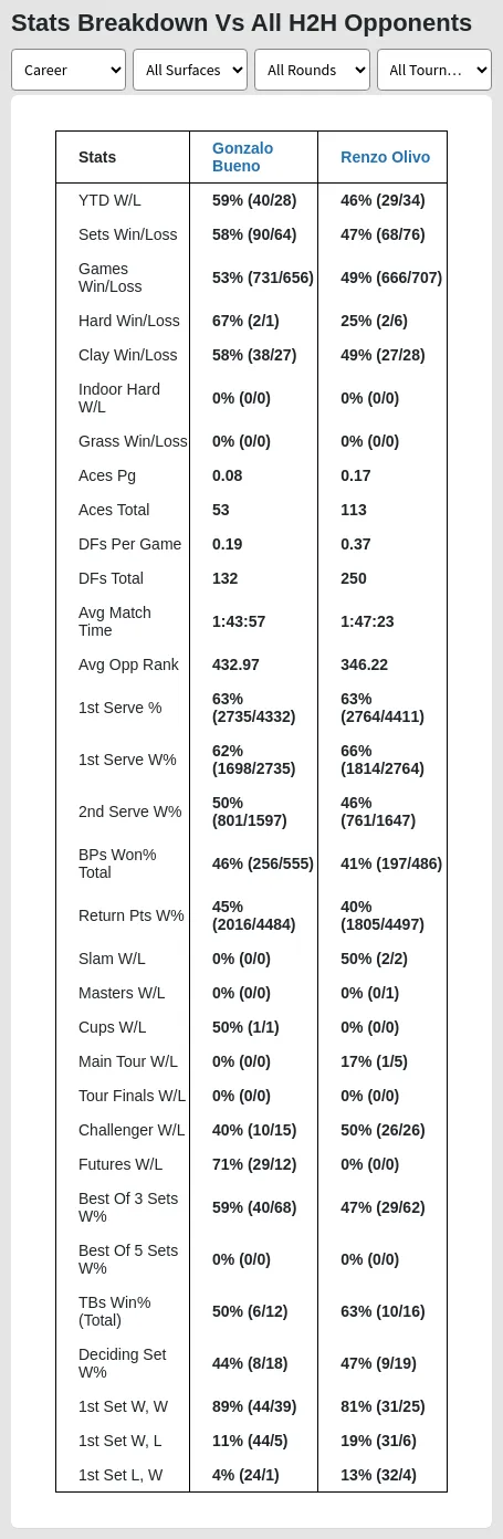 Gonzalo Bueno Renzo Olivo Prediction Stats 