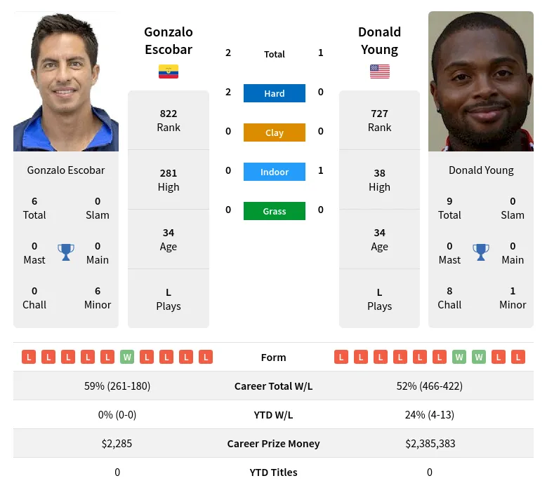 Young Escobar H2h Summary Stats 19th April 2024