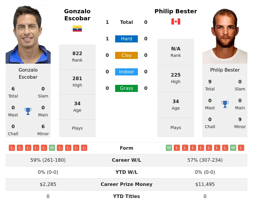 Escobar Bester H2h Summary Stats 18th April 2024