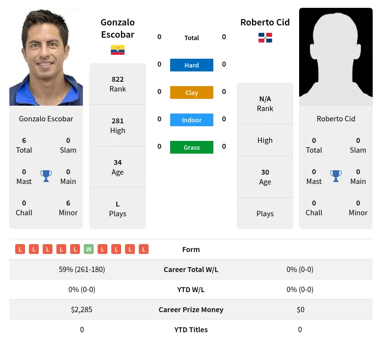 Escobar Cid H2h Summary Stats 19th April 2024