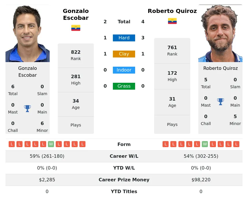 Escobar Quiroz H2h Summary Stats 29th March 2024