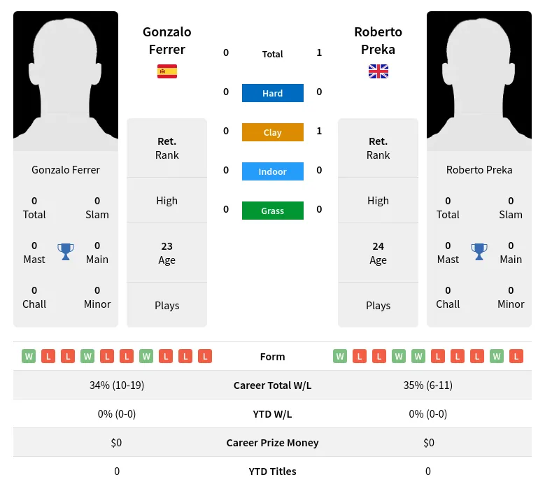 Preka Ferrer H2h Summary Stats 19th April 2024