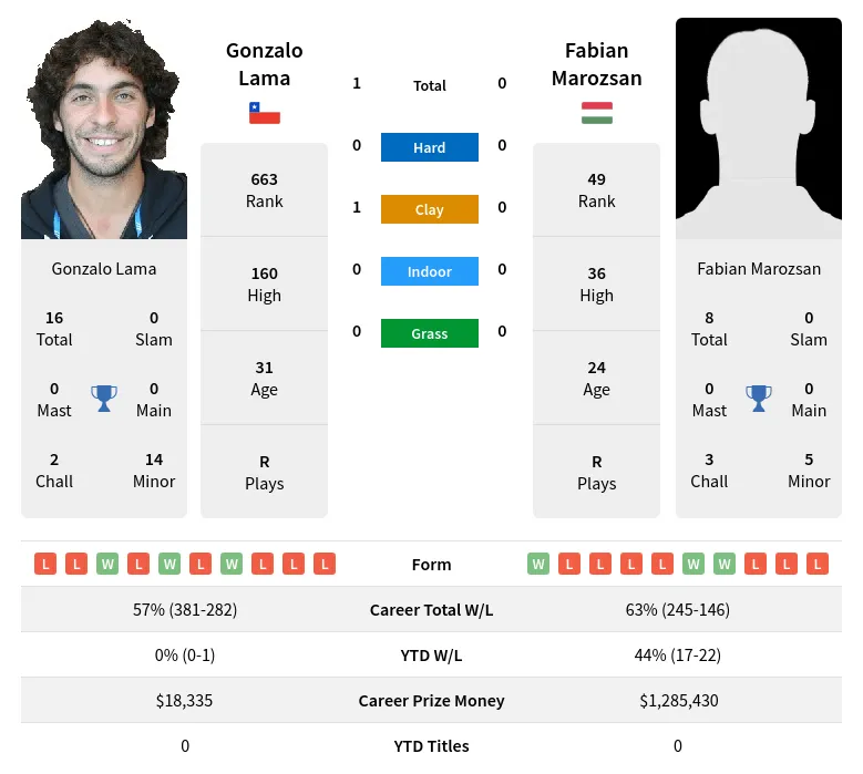 Lama Marozsan H2h Summary Stats 23rd April 2024