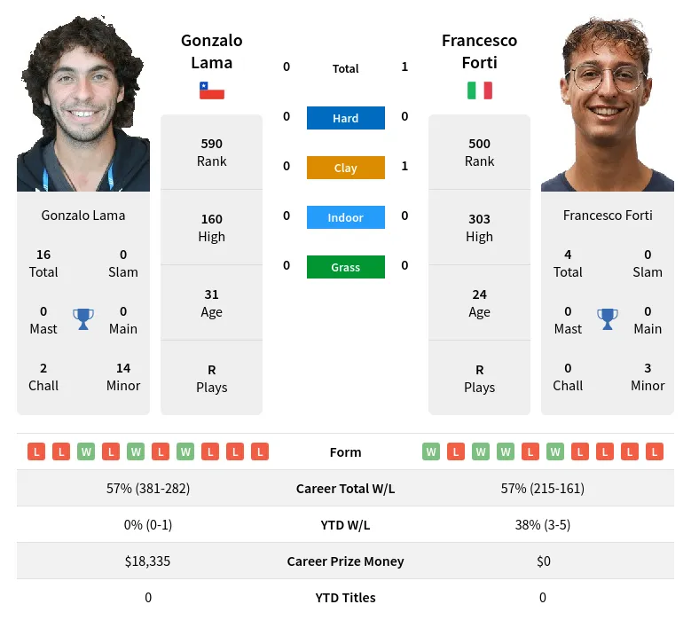 Lama Forti H2h Summary Stats 19th April 2024