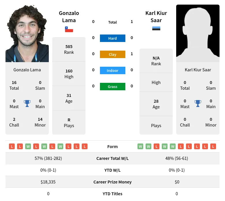 Saar Lama H2h Summary Stats 19th April 2024