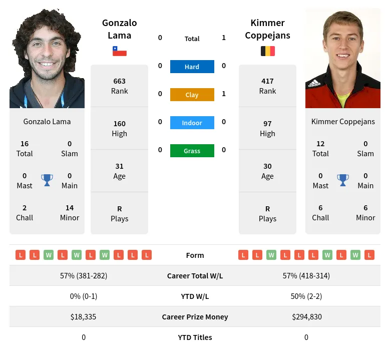 Lama Coppejans H2h Summary Stats 19th April 2024