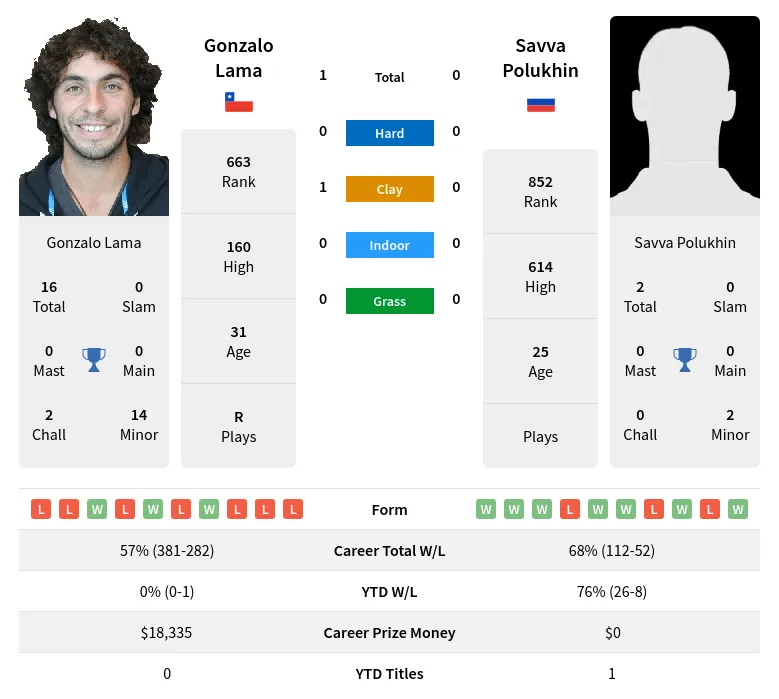 Lama Polukhin H2h Summary Stats 19th April 2024