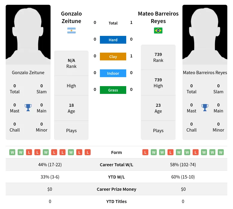 Reyes Zeitune H2h Summary Stats 17th April 2024