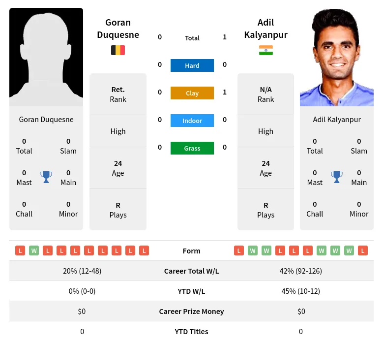 Kalyanpur Duquesne H2h Summary Stats 28th March 2024