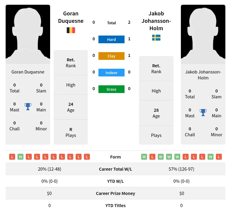 Johansson-Holm Duquesne H2h Summary Stats 19th April 2024