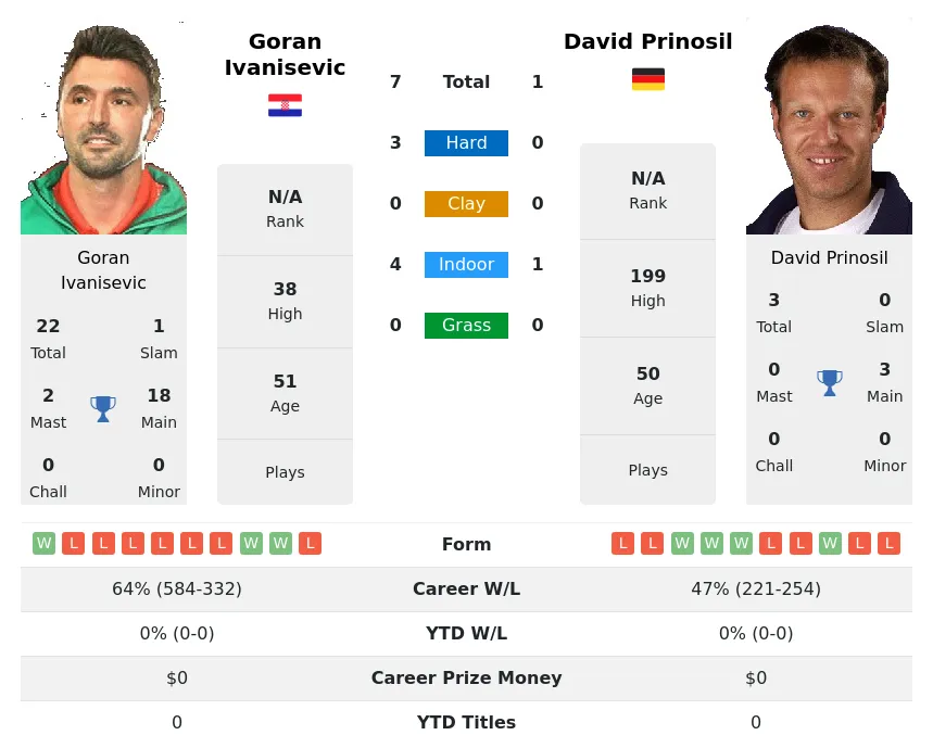 Ivanisevic Prinosil H2h Summary Stats 19th April 2024