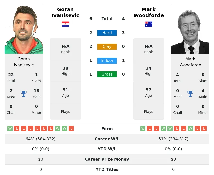 Ivanisevic Woodforde H2h Summary Stats 4th July 2024