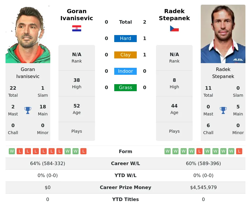 Stepanek Ivanisevic H2h Summary Stats 28th March 2024