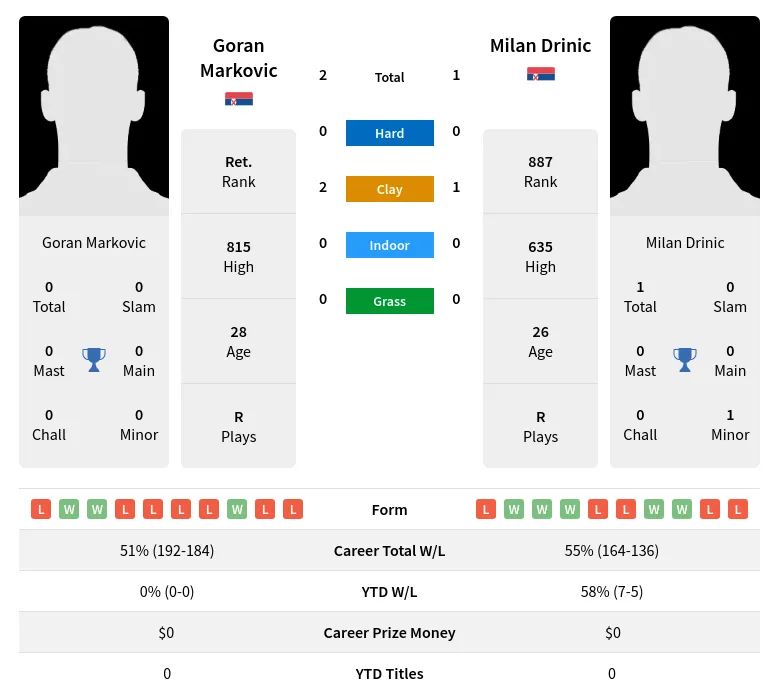 Markovic Drinic H2h Summary Stats 23rd April 2024