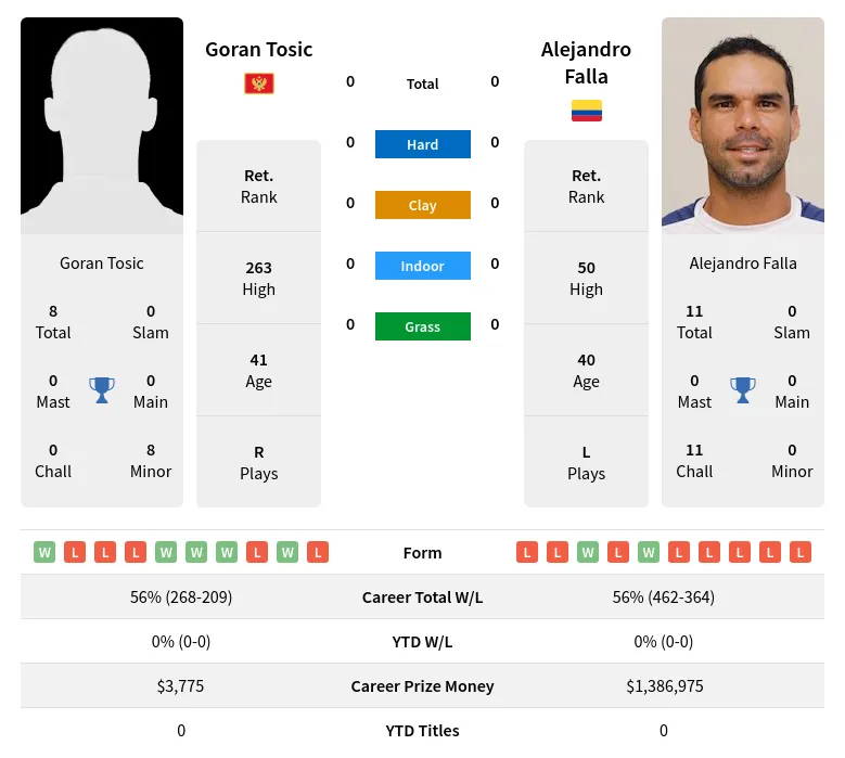 Tosic Falla H2h Summary Stats 23rd April 2024