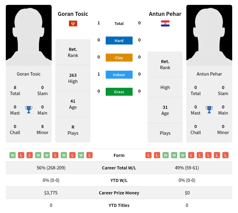 Tosic Pehar H2h Summary Stats 29th March 2024