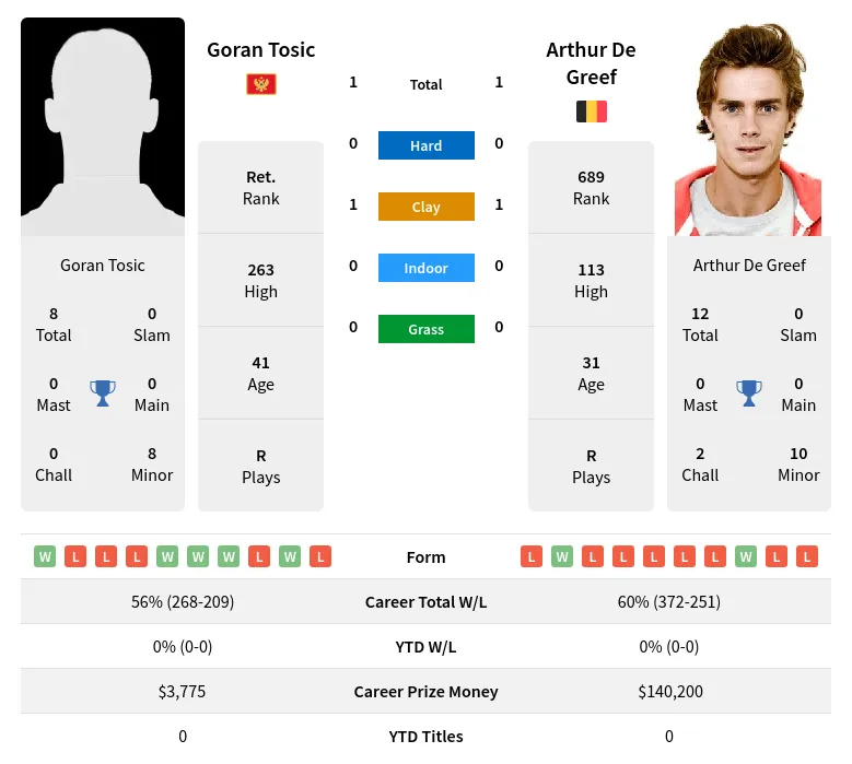 Tosic Greef H2h Summary Stats 19th April 2024