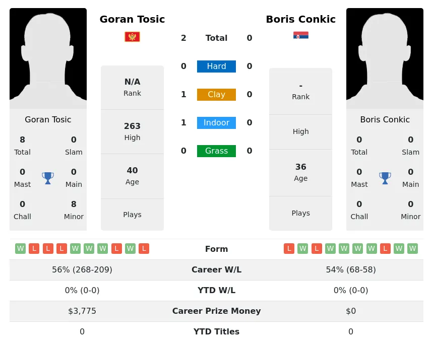Tosic Conkic H2h Summary Stats 4th May 2024