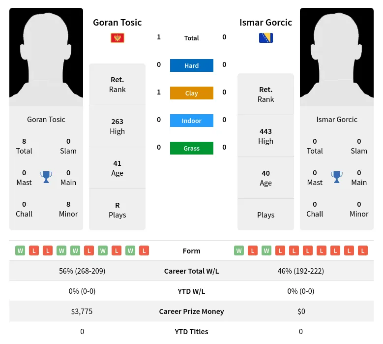 Tosic Gorcic H2h Summary Stats 18th April 2024