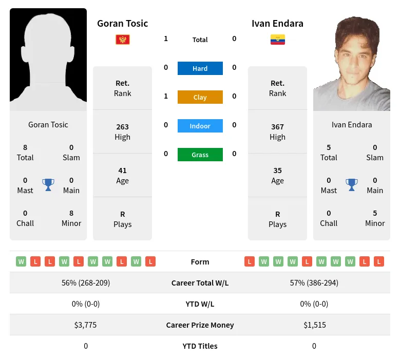 Tosic Endara H2h Summary Stats 19th April 2024