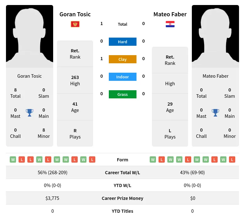 Tosic Faber H2h Summary Stats 30th June 2024