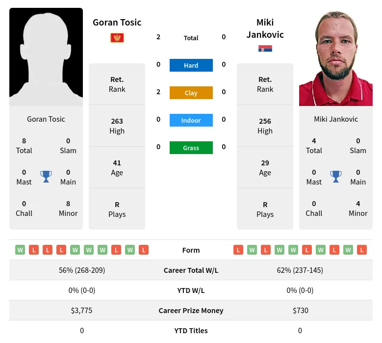 Tosic Jankovic H2h Summary Stats 30th June 2024