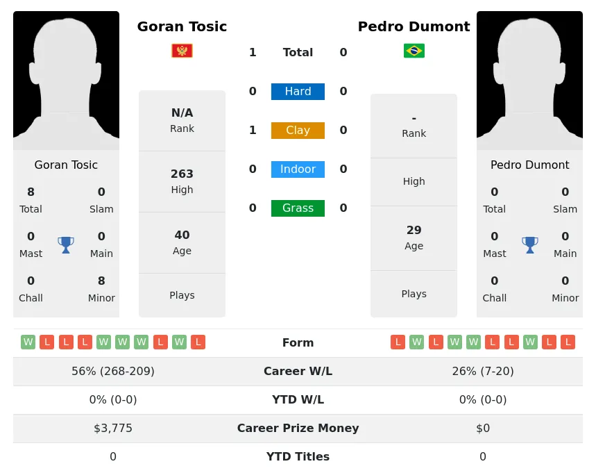 Dumont Tosic H2h Summary Stats 19th April 2024