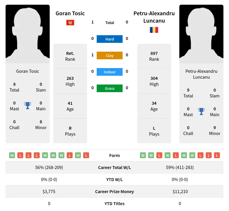 Tosic Luncanu H2h Summary Stats 29th June 2024