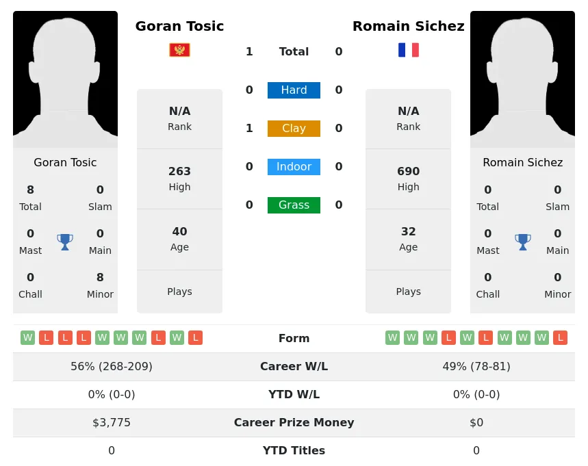 Tosic Sichez H2h Summary Stats 5th July 2024