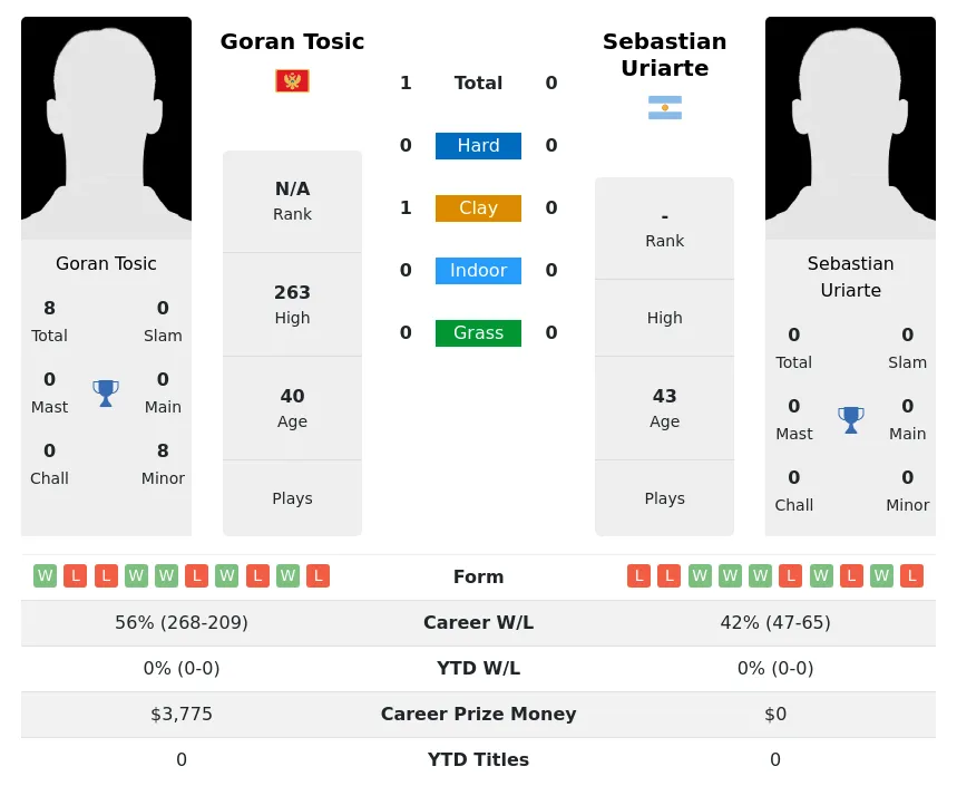 Tosic Uriarte H2h Summary Stats 3rd July 2024