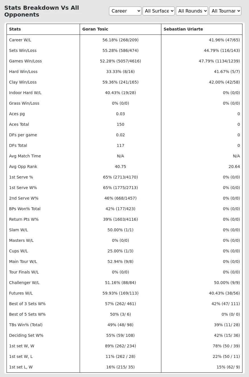 Goran Tosic Sebastian Uriarte Prediction Stats 