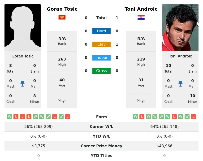 Androic Tosic H2h Summary Stats 30th June 2024