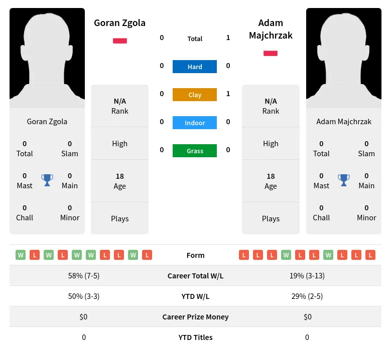 Majchrzak Zgola H2h Summary Stats 2nd July 2024