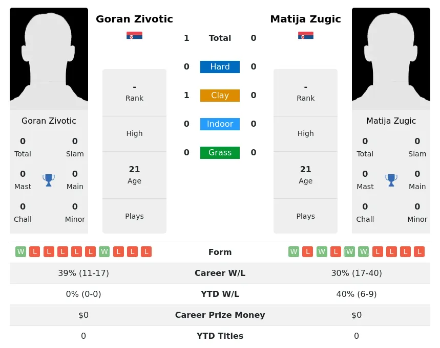 Zivotic Zugic H2h Summary Stats 28th March 2024