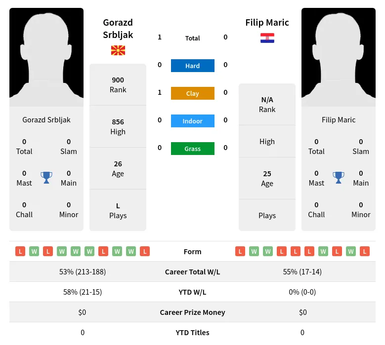 Srbljak Maric H2h Summary Stats 18th April 2024