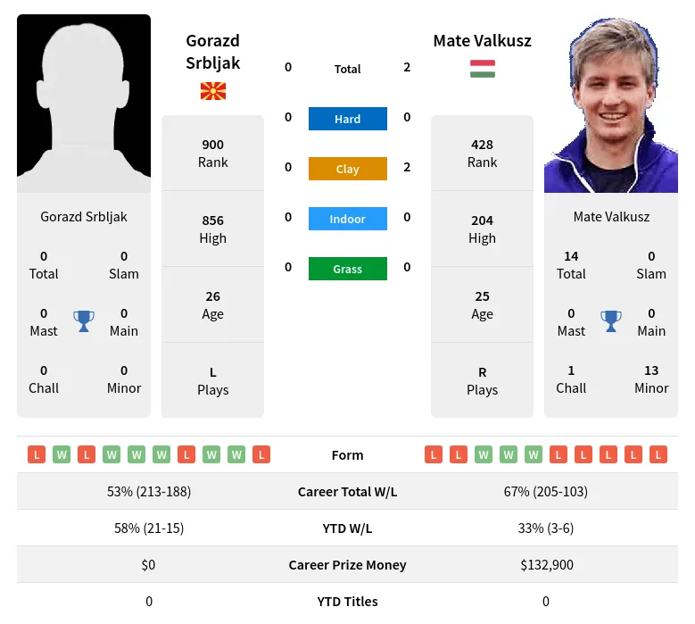 Srbljak Valkusz H2h Summary Stats 16th April 2024