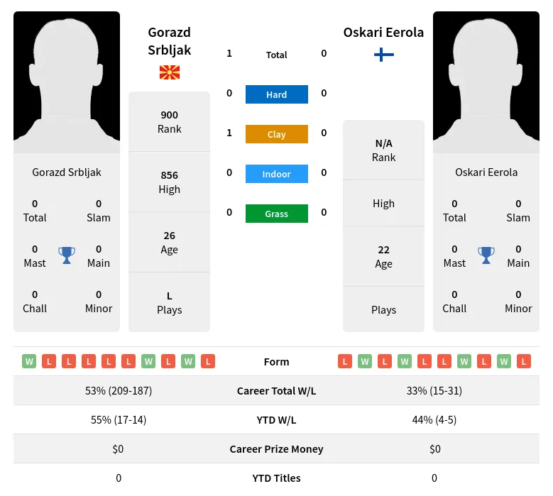 Srbljak Eerola H2h Summary Stats 1st July 2024