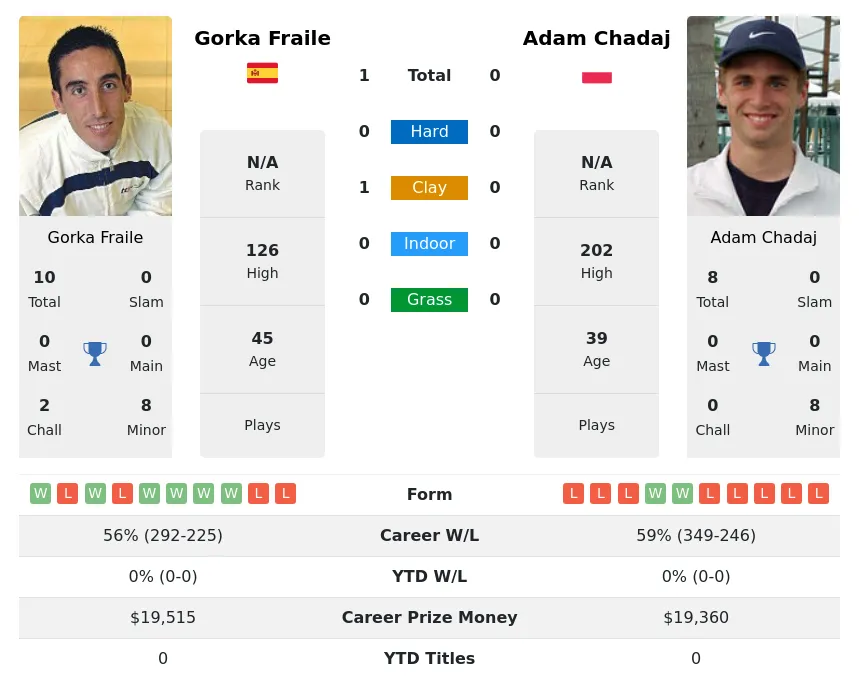 Fraile Chadaj H2h Summary Stats 19th April 2024