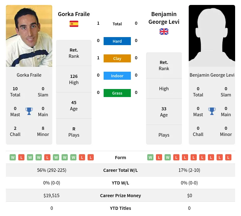 Fraile Levi H2h Summary Stats 23rd June 2024