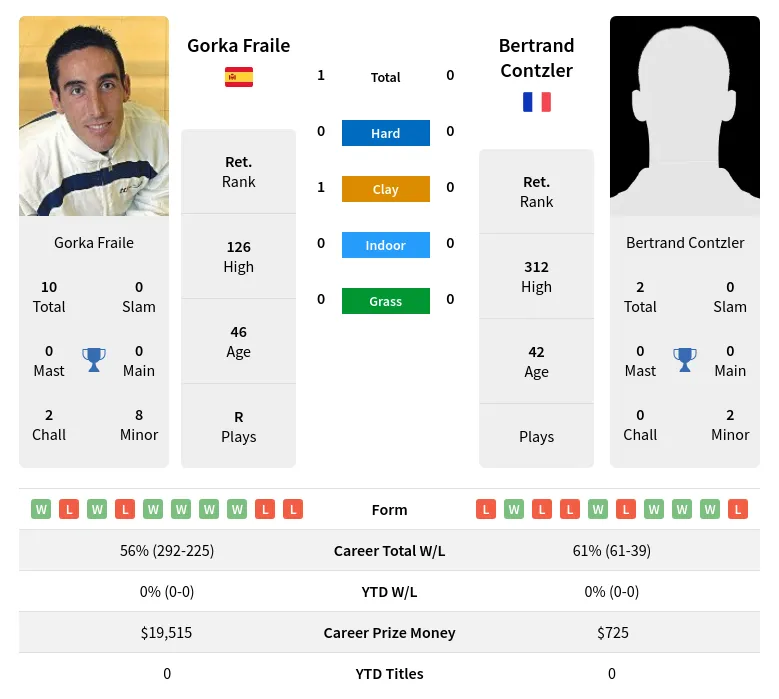 Fraile Contzler H2h Summary Stats 26th June 2024