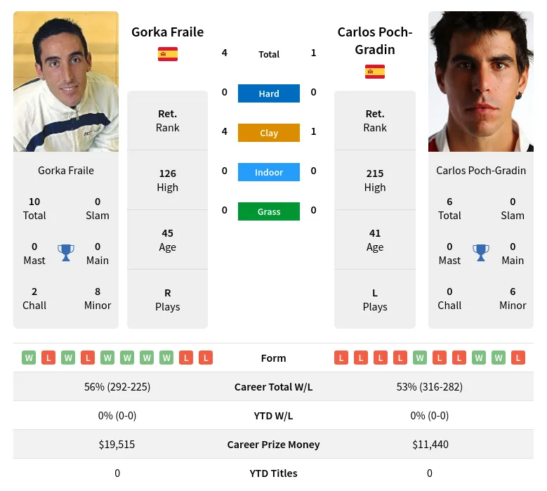 Fraile Poch-Gradin H2h Summary Stats 17th April 2024