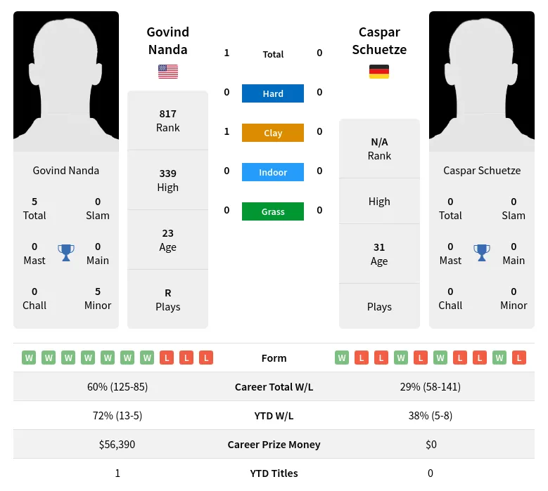 Nanda Schuetze H2h Summary Stats 19th April 2024