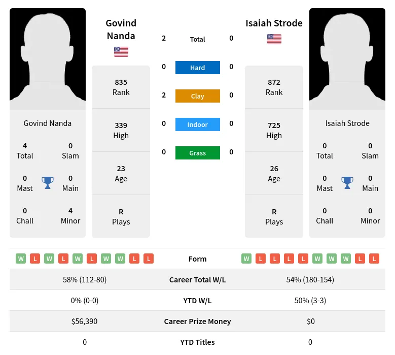 Nanda Strode H2h Summary Stats 16th May 2024