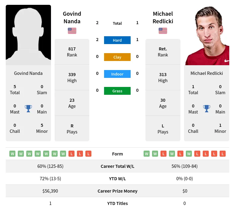 Redlicki Nanda H2h Summary Stats 29th May 2024