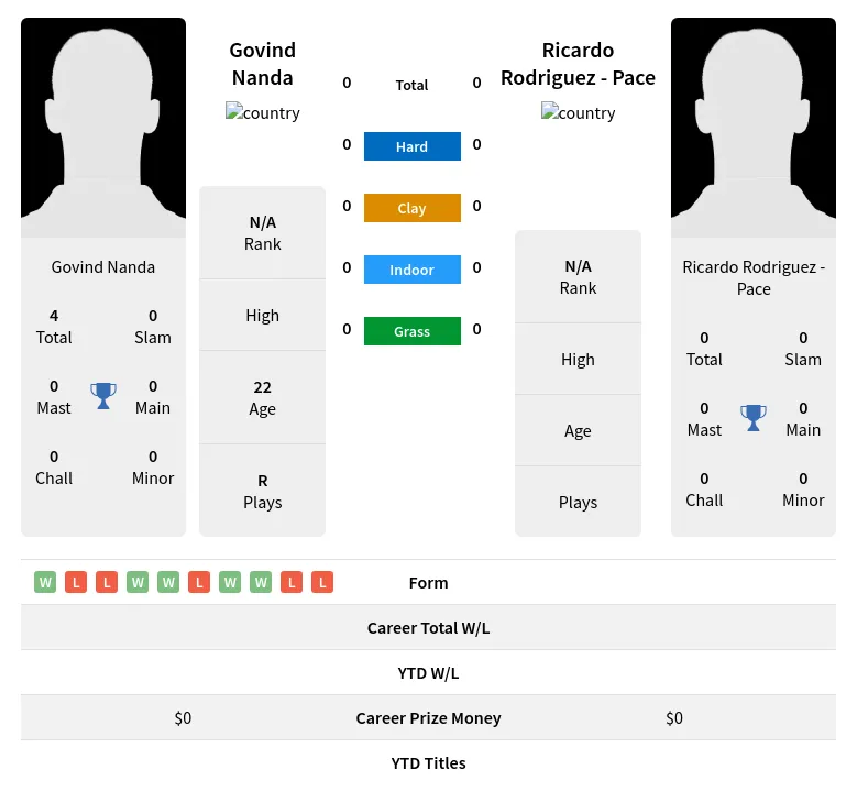 Nanda Pace H2h Summary Stats 19th April 2024