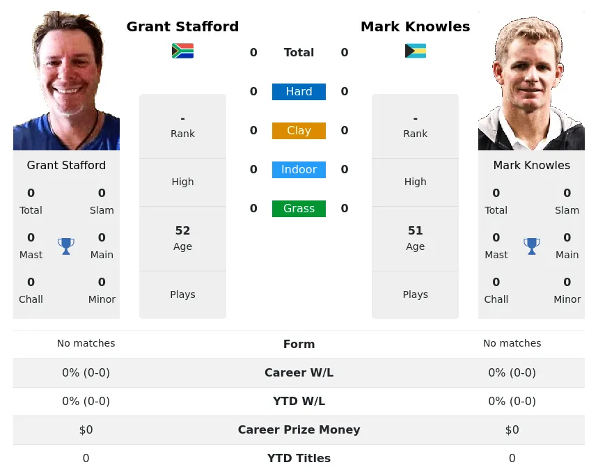 Stafford Knowles H2h Summary Stats 1st July 2024