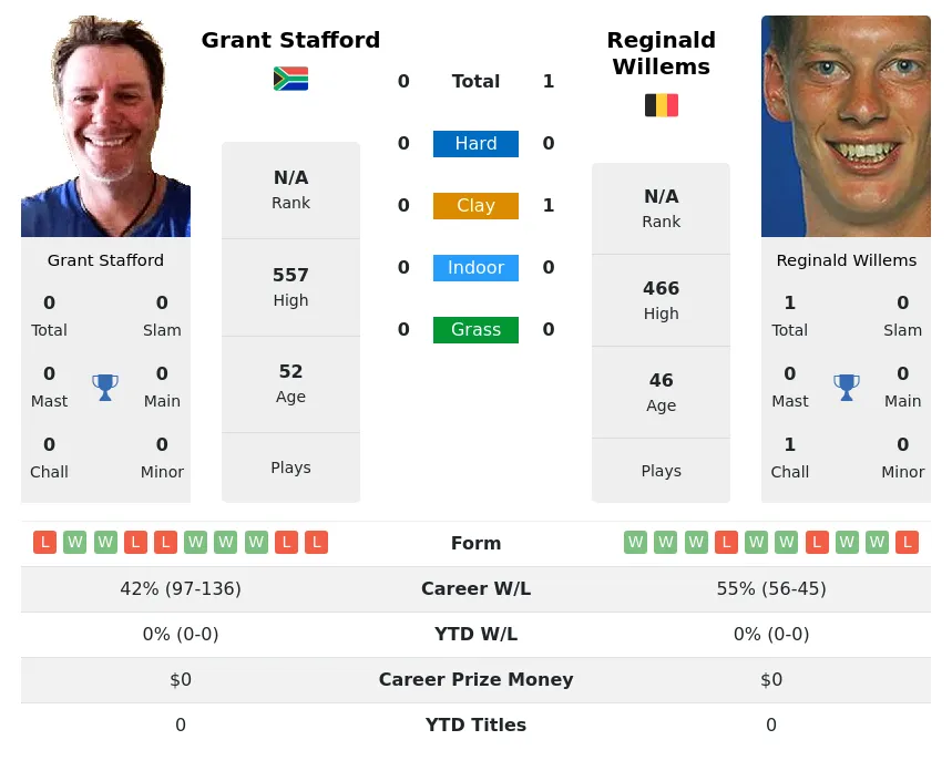 Willems Stafford H2h Summary Stats 19th April 2024