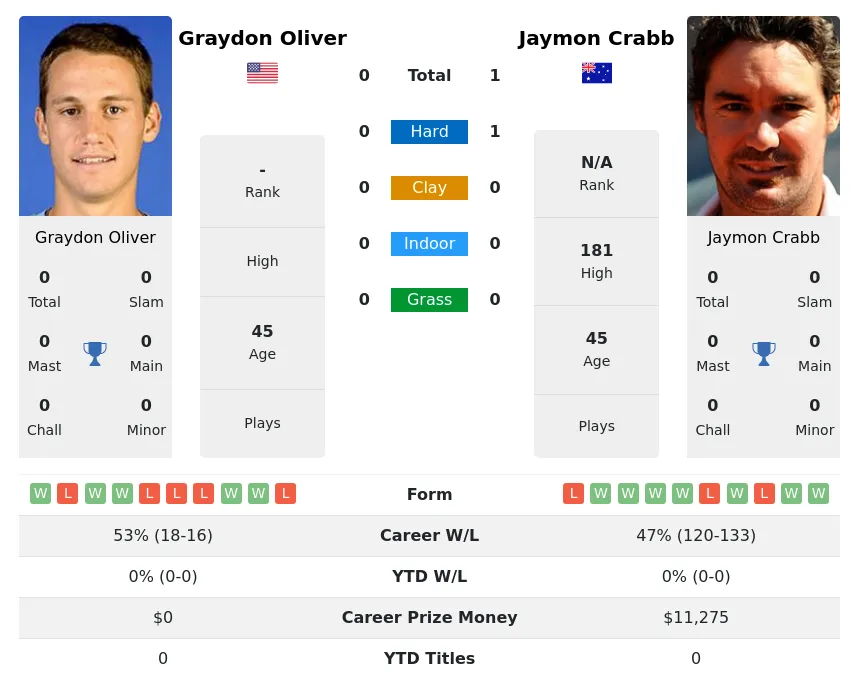 Crabb Oliver H2h Summary Stats 2nd July 2024