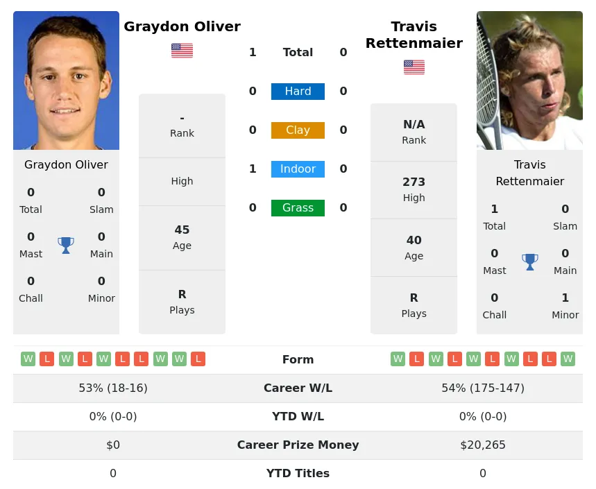 Oliver Rettenmaier H2h Summary Stats 2nd July 2024